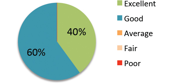 Pie chart showing attendee presentation ratings: 60% good. 40% excellent.